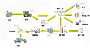 Read more about the article MES系统对企业数字化转型的影响