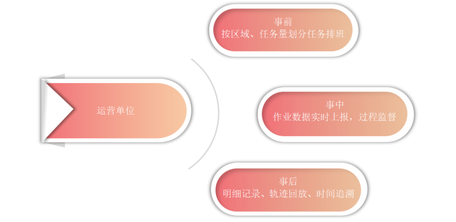 收运综合管理体系