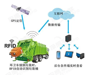 Read more about the article 智能车载餐厨垃圾监控系统：革新餐厨行业的环保管理