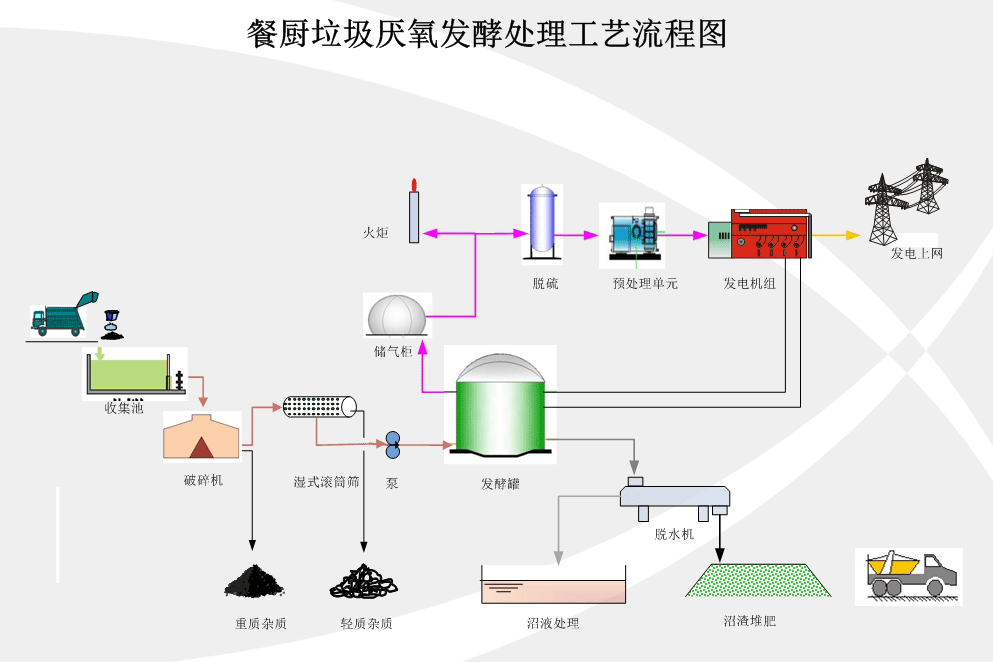 餐厨垃圾厌氧发酵处理工艺流程