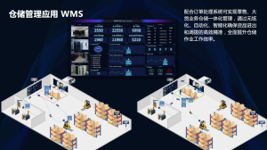 Read more about the article 智慧仓储WMS-实现精准控制