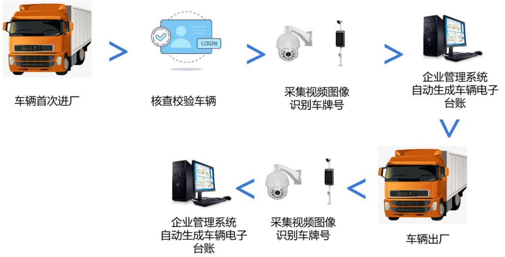 车辆进场数据采集