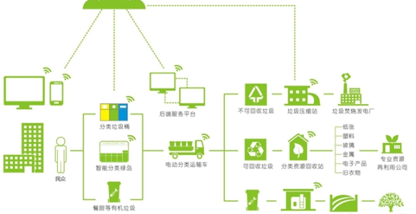 从源头到终端:餐厨垃圾全流程智能化管理系统
