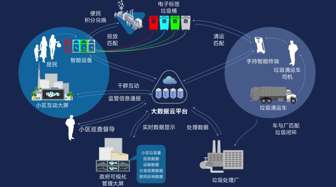 Read more about the article 餐厨垃圾收运智能化管理系统：全链条优化