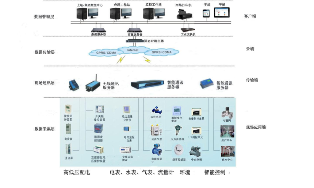 能耗管理