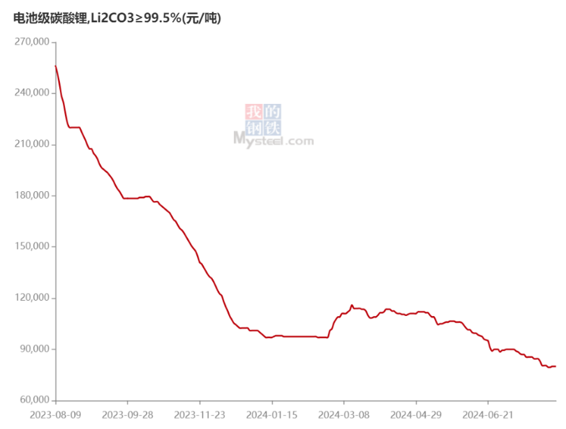 电池级碳酸锂价格走势