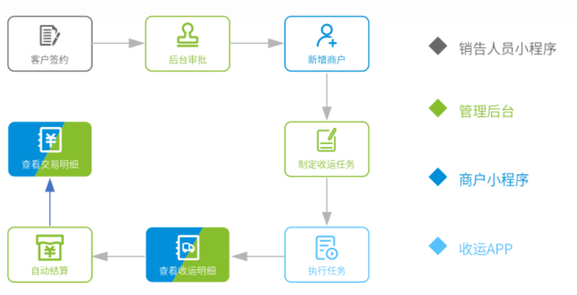 收运管理流程