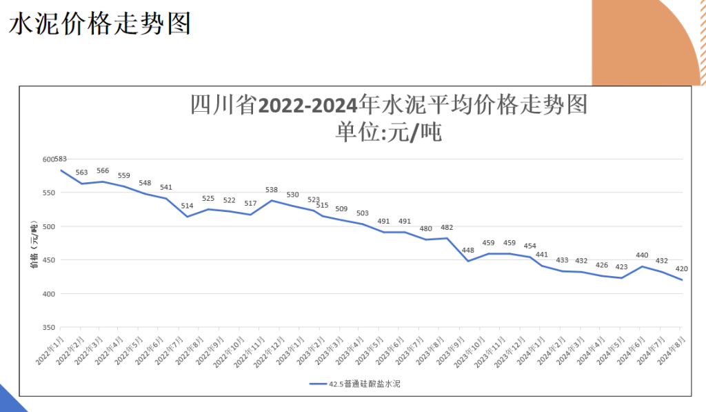 水泥价格