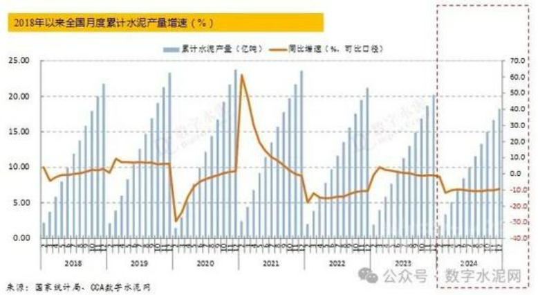 2018年以来全国月度累计水泥产量增速(%)