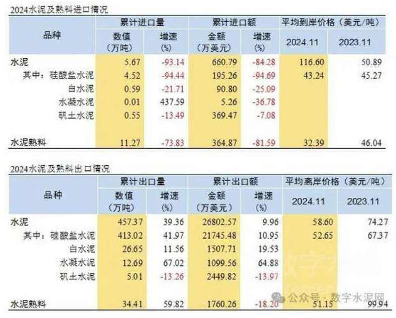 2024水泥及熟料进出口情况