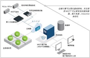 Read more about the article 工业边缘计算的应用与未来