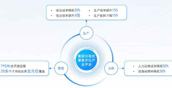 成都餐厨垃圾智能管理平台探索