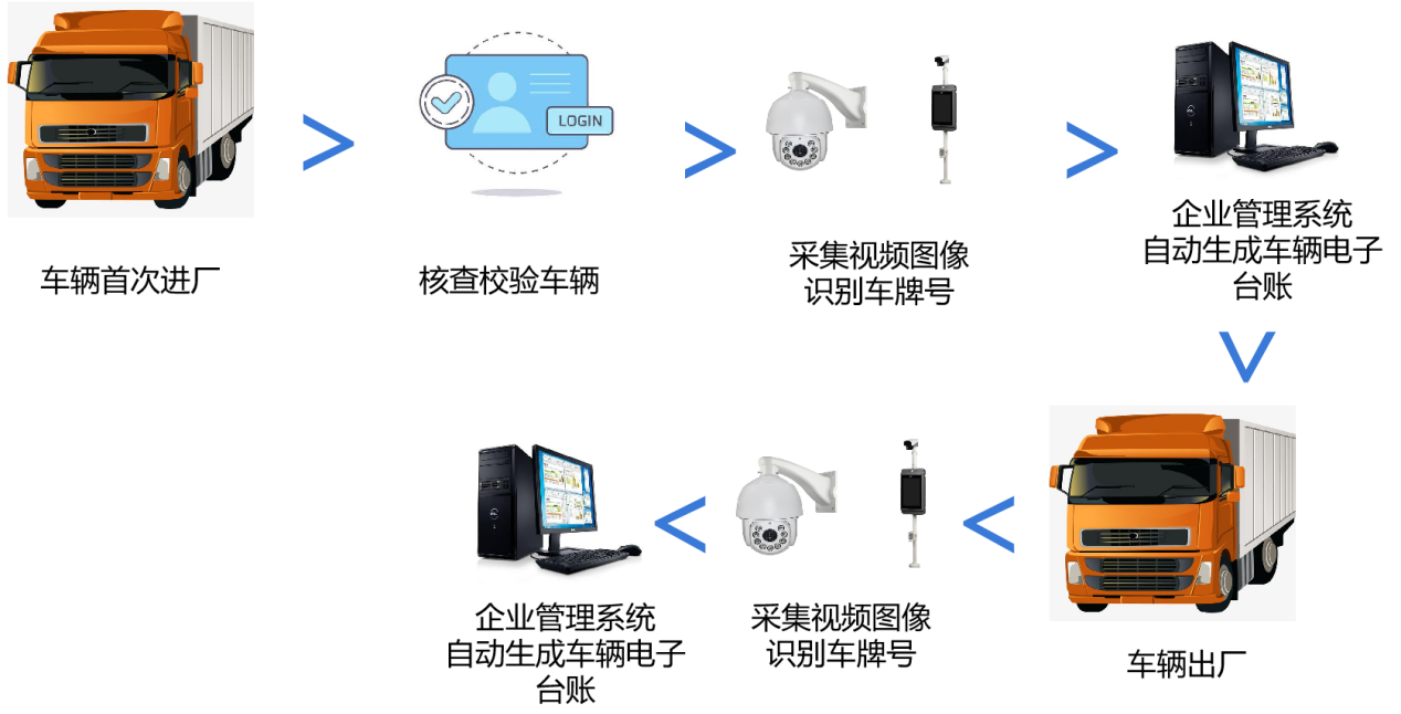 车辆进场信息采集
