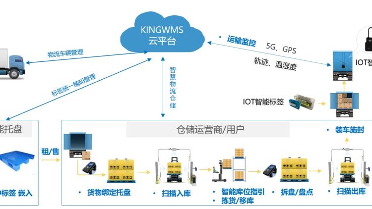 全流程物流监控平台