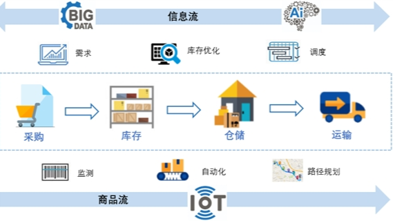 全流程物流监管平台