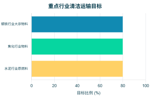重点行业清洁运输目标