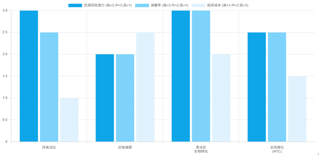 不同处理技术关键特性比较 (示意)