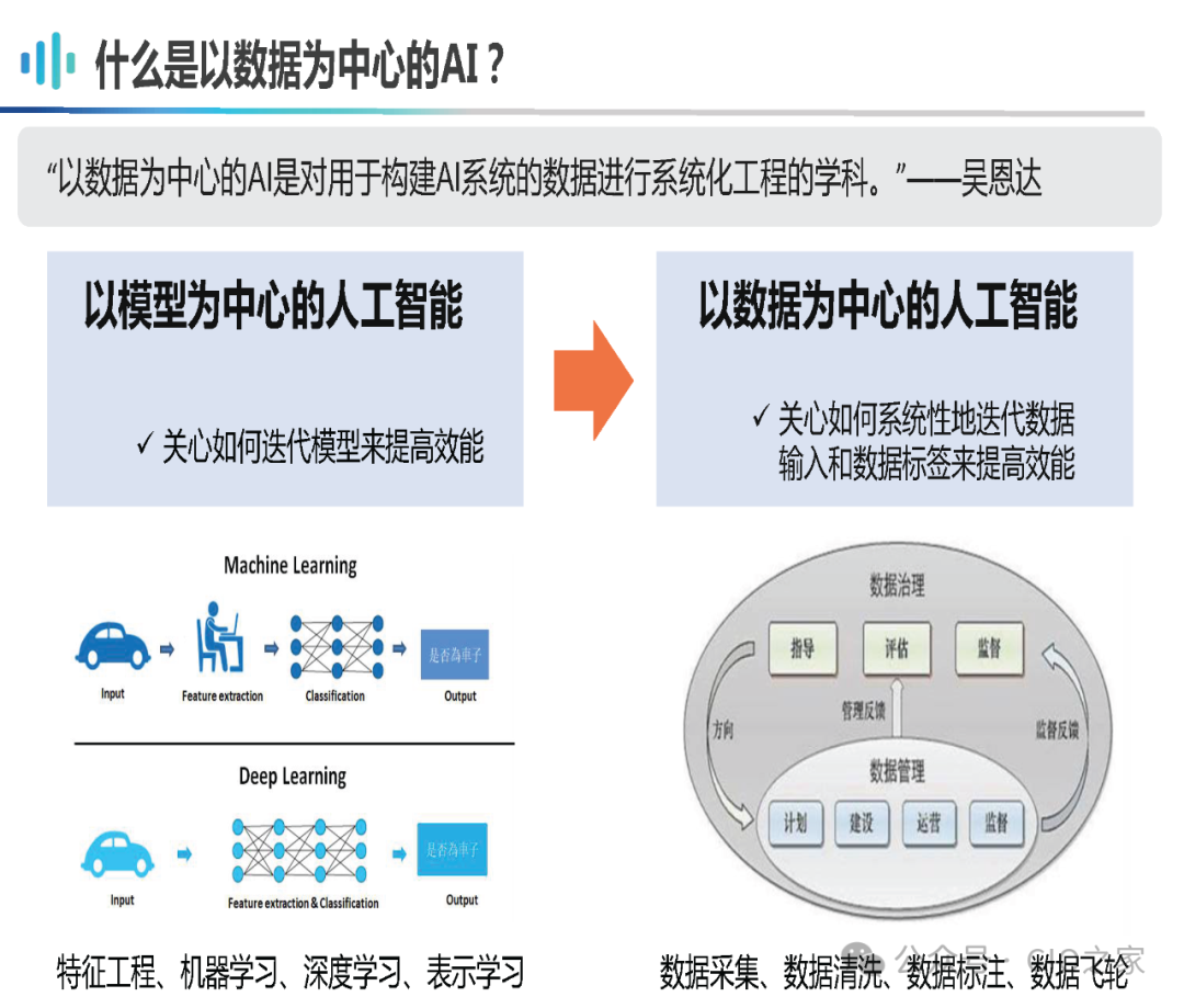 什么是以数据为中心的AI