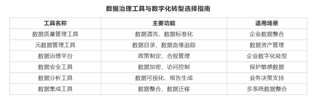 数据治理工具与数字化转型选择指南