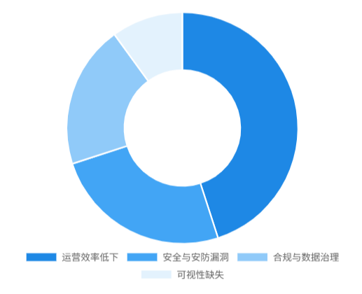 物流监管的关键痛点
