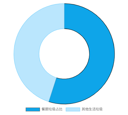 餐厨垃圾在城市生活垃圾中的占比示意