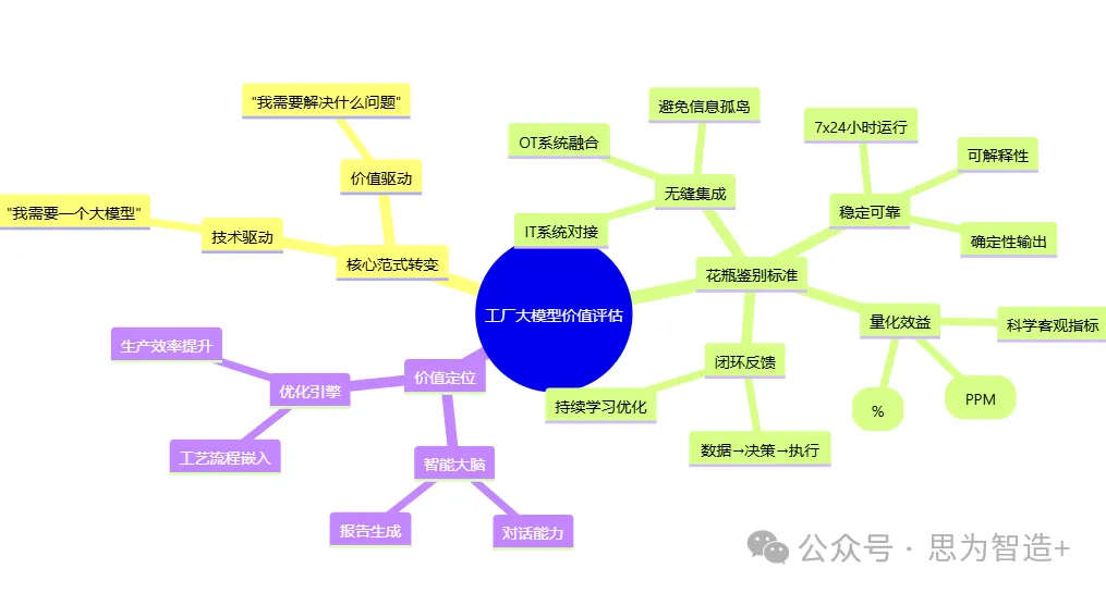 从拥有模型到解决问题