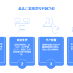 单北斗高精度授时器功能