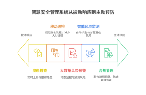 Read more about the article 智慧安监：如何通过安全管理平台提升企业整体安全水平？