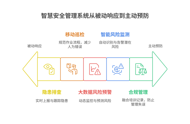 Read more about the article 智慧安监：如何通过安全管理平台提升企业整体安全水平？
