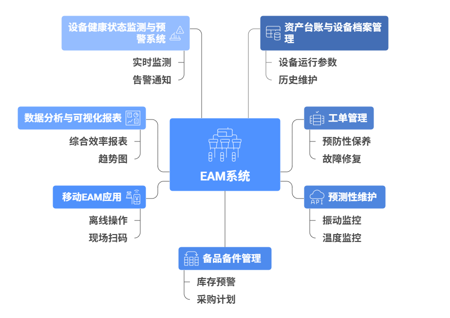You are currently viewing 制造业如何通过EAM系统实现预测性维护智能化改造？