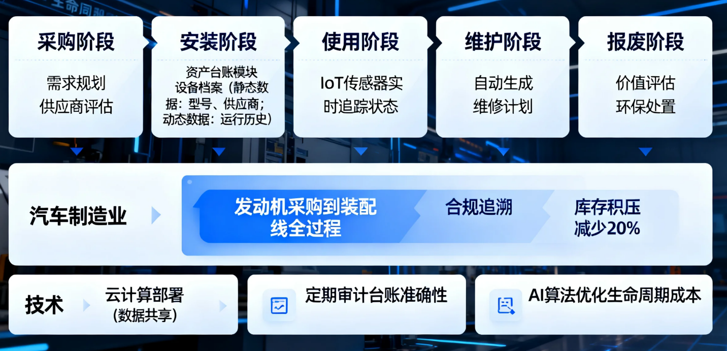 全生命周期