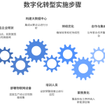 数字化转型实施步骤