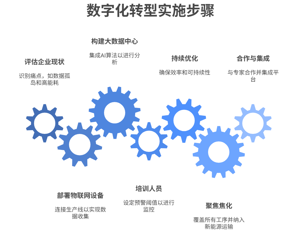 数字化转型实施步骤