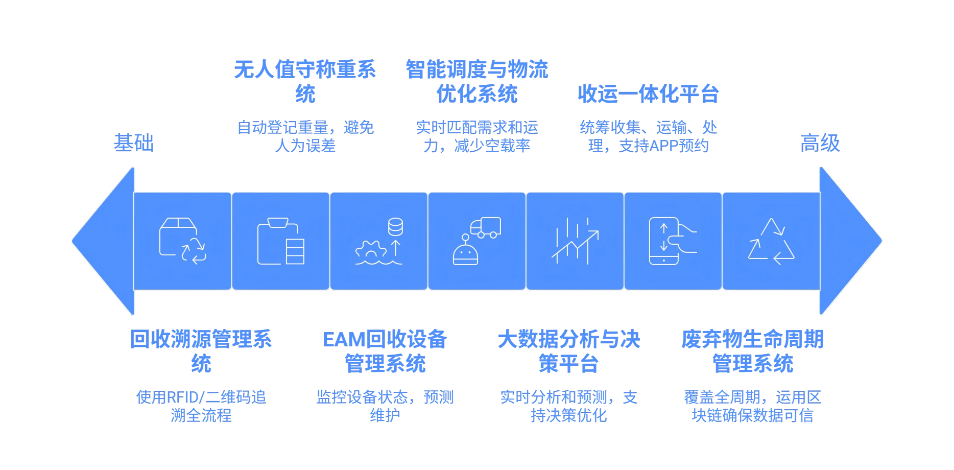 智能化再生资源回收利用解决方案