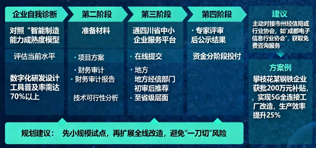 申报流程