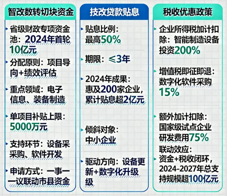 资金分配