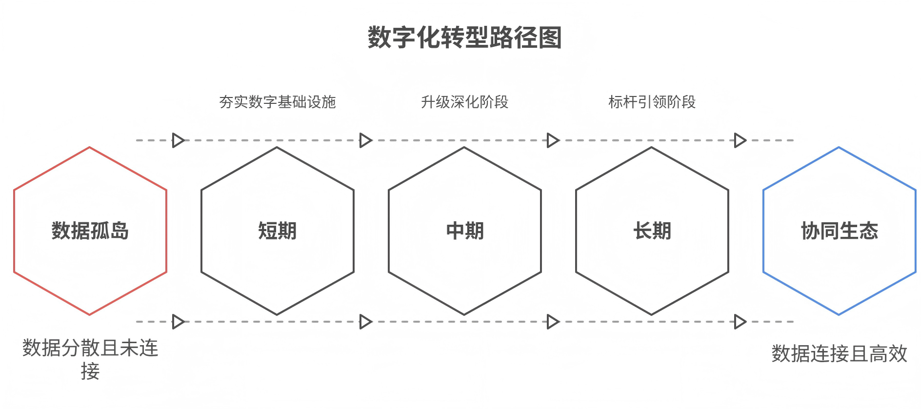 路径图清晰分层推进