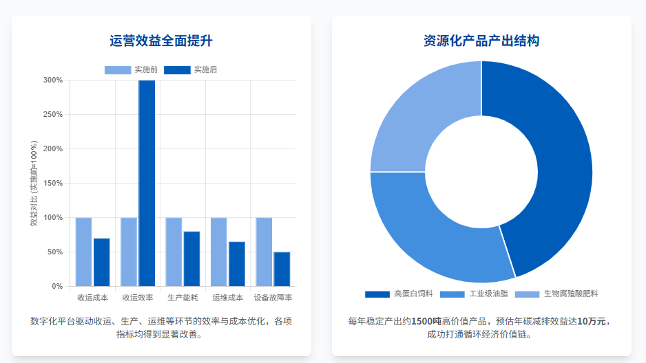 项目实施成效