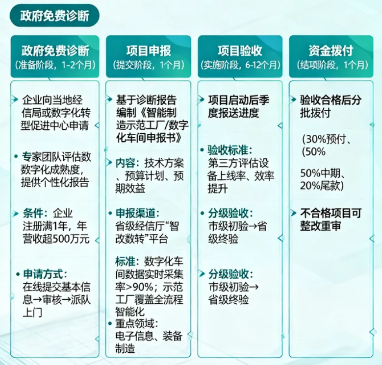 项目申报