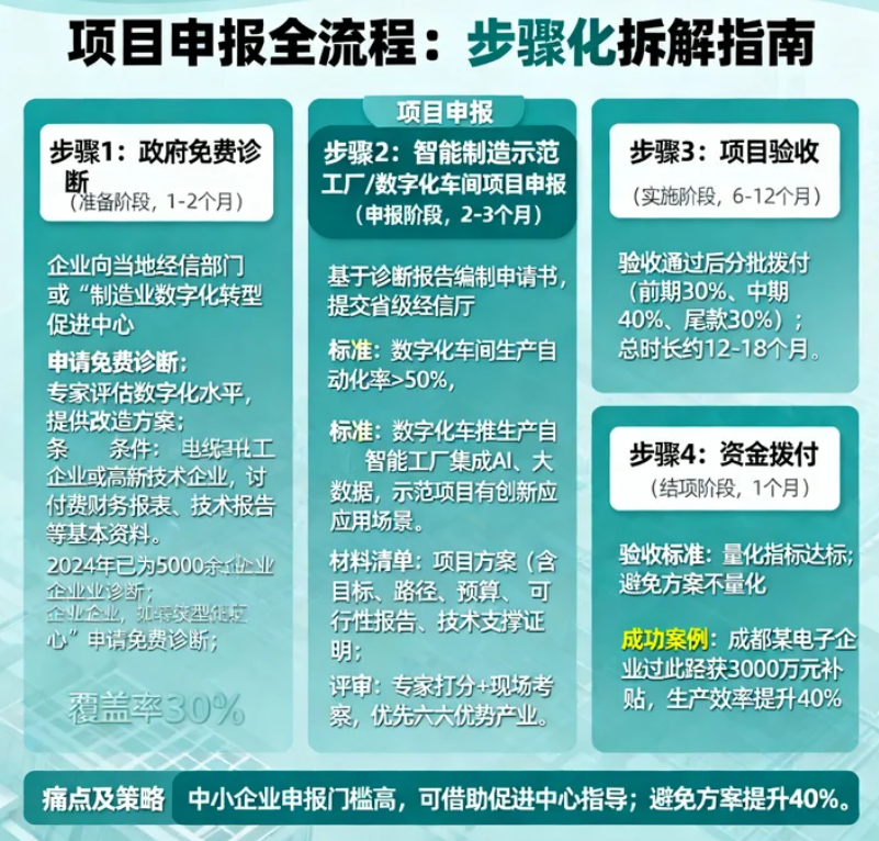 项目申报全流程