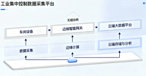 Read more about the article 工业数据采集如何打破数据孤岛实现数字化工厂转型？