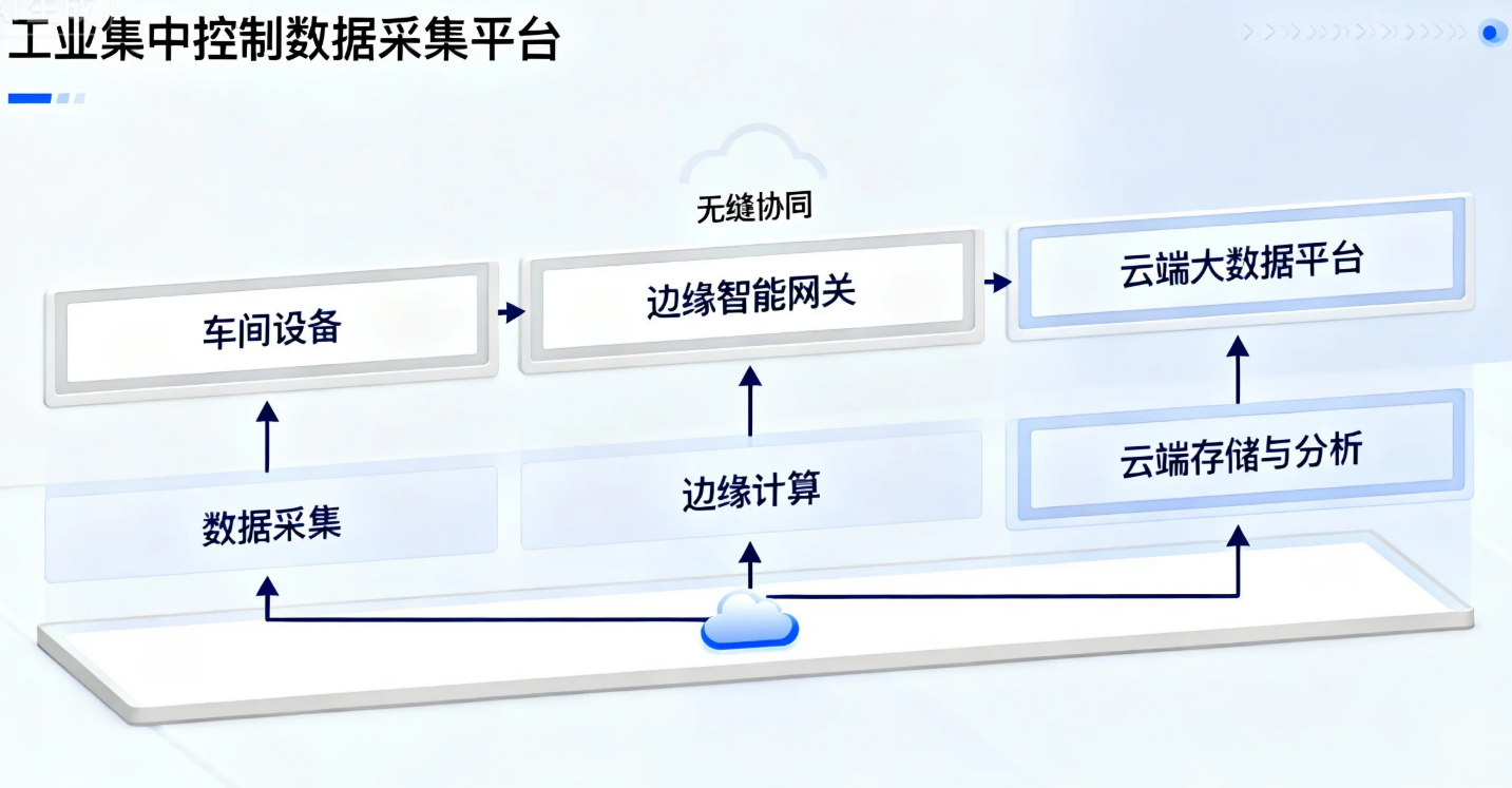 You are currently viewing 工业数据采集如何打破数据孤岛实现数字化工厂转型？