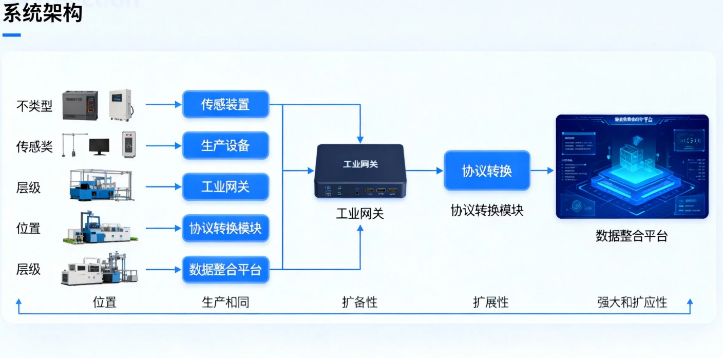 Read more about the article 工业数据采集如何打破数据孤岛，实现智能制造转型？