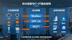 Read more about the article 工业数据采集如何打破数据孤岛实现智能工厂转型？